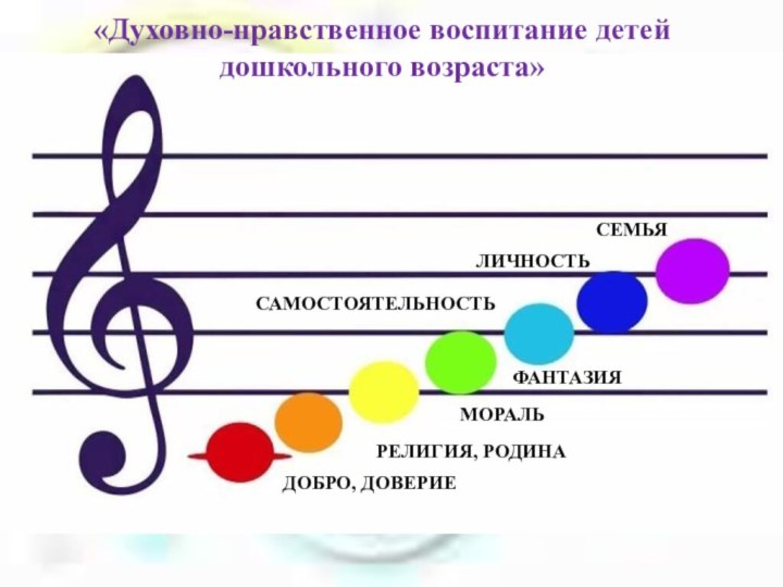 ДОБРО, ДОВЕРИЕ РЕЛИГИЯ, РОДИНА МОРАЛЬ ФАНТАЗИЯ САМОСТОЯТЕЛЬНОСТЬ ЛИЧНОСТЬ СЕМЬЯ «Духовно-нравственное воспитание детей дошкольного возраста»