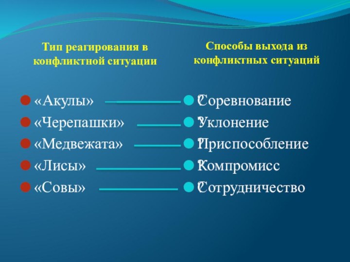 Тип реагирования в конфликтной ситуацииСпособы выхода из конфликтных ситуаций«Акулы»«Черепашки»«Медвежата»«Лисы»«Совы»СоревнованиеУклонениеПриспособлениеКомпромиссСотрудничество?????