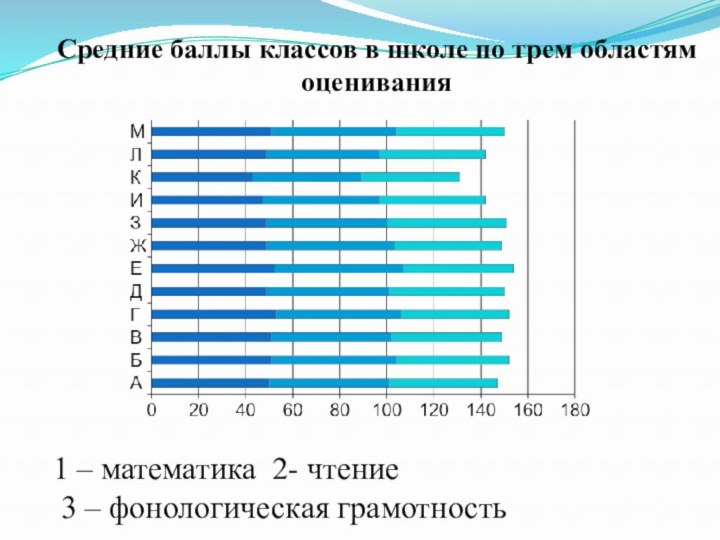 Средние баллы классов в школе по трем областям оценивания1 – математика 2-