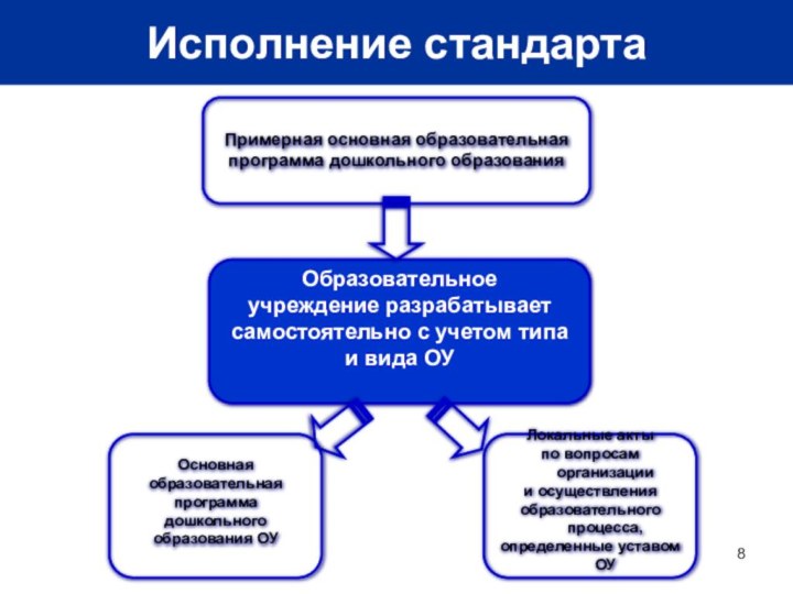 Примерная основная образовательная программа дошкольного образованияОбразовательное учреждение разрабатывает самостоятельно с учетом типа