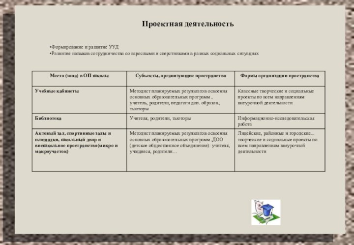 Проектная деятельностьФормирование и развитие УУДРазвитие навыков сотрудничества со взрослыми и сверстниками в разных социальных ситуациях