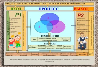 model obrazovatelnogo prostranstva