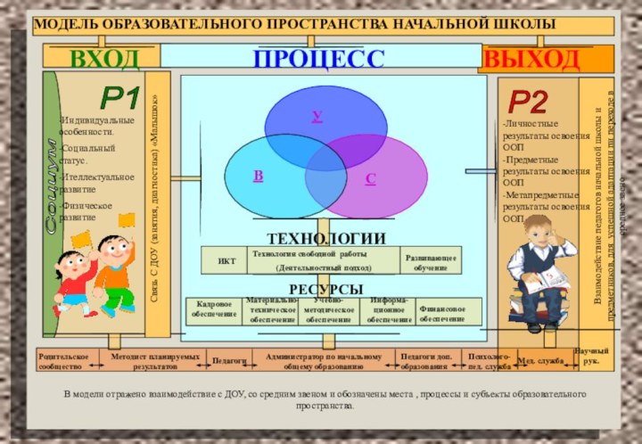 МОДЕЛЬ ОБРАЗОВАТЕЛЬНОГО ПРОСТРАНСТВА НАЧАЛЬНОЙ ШКОЛЫССоциум Р1 Р2 ВХОДПРОЦЕССВЫХОДТЕХНОЛОГИИ-Индивидуальные особенности.-Социальный статус.-Ителлектуальное развитие-Физическое развитиеРЕСУРСЫМетодист