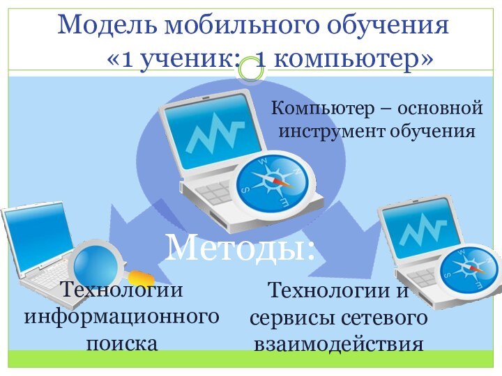 Модель мобильного обучения    «1 ученик: 1 компьютер»Компьютер – основной