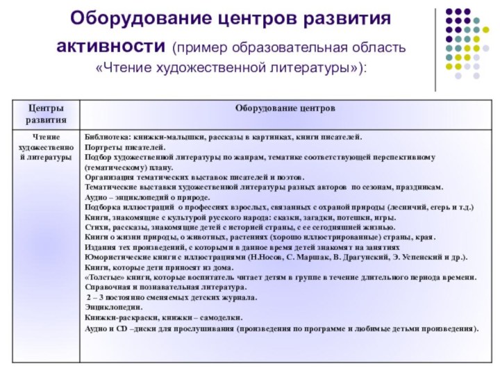 Оборудование центров развития активности (пример образовательная область «Чтение художественной литературы»):