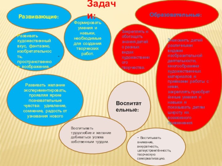 Развивающие: Развивать  художественный  вкус,  фантазию,  изобретательность,  пространственное  воображение.Формировать   умения  и  навыки,  необходимые 