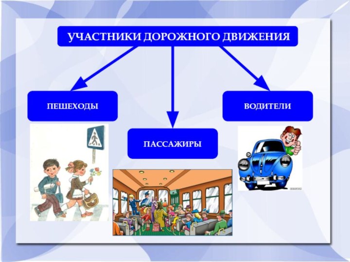 УЧАСТНИКИ ДОРОЖНОГО ДВИЖЕНИЯПЕШЕХОДЫПАССАЖИРЫВОДИТЕЛИ