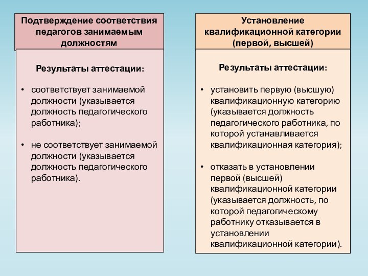 Подтверждение соответствия педагогов занимаемым должностямУстановление квалификационной категории (первой, высшей)Результаты аттестации:соответствует занимаемой должности