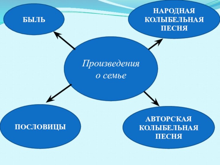 Произведения о семьеБЫЛЬПОСЛОВИЦЫНАРОДНАЯ КОЛЫБЕЛЬНАЯ ПЕСНЯАВТОРСКАЯ КОЛЫБЕЛЬНАЯ ПЕСНЯ