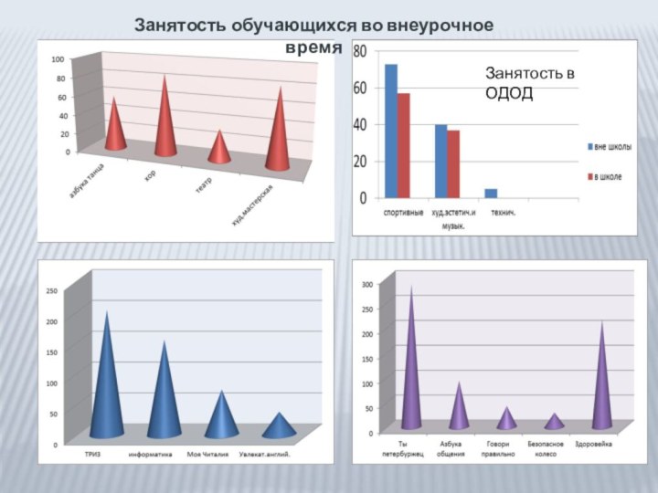 Занятость обучающихся во внеурочное времяЗанятость в ОДОД