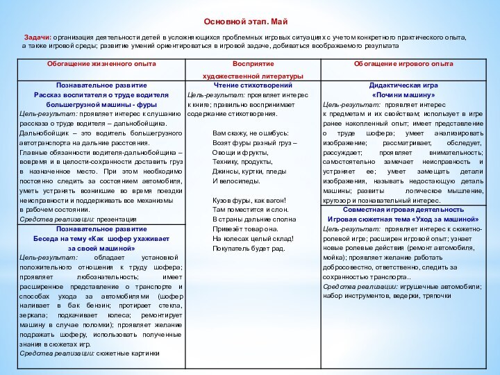 Основной этап. Май Задачи: организация деятельности детей в усложняющихся проблемных игровых ситуациях с