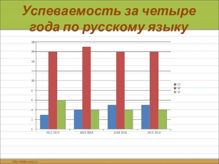 Успеваемость за четыре года по русскому языку