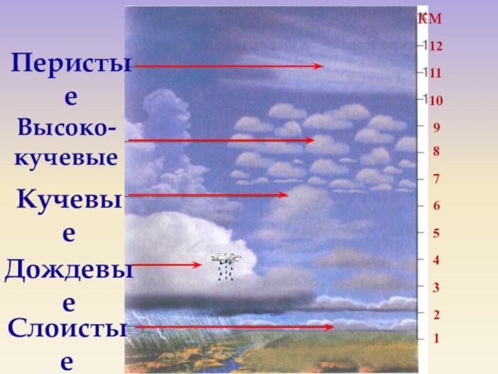 ПеристыеВысоко-кучевыеКучевыеДождевыеСлоистые123456789101112км