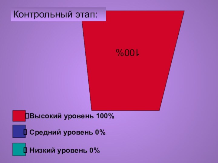 100%Контрольный этап:  Низкий уровень 0% Средний уровень 0%Высокий уровень 100%