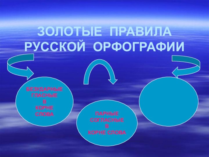 ЗОЛОТЫЕ ПРАВИЛА РУССКОЙ ОРФОГРАФИИПАРНЫЕ СОГЛАСНЫЕВКОРНЕ СЛОВАБЕЗУДАРНЫЕГЛАСНЫЕВКОРНЕ СЛОВА