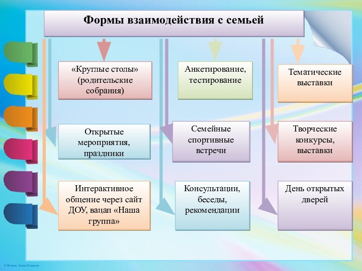 Формы взаимодействия с семьей«Круглые столы» (родительские собрания)Открытые мероприятия, праздникиИнтерактивное общение через сайт