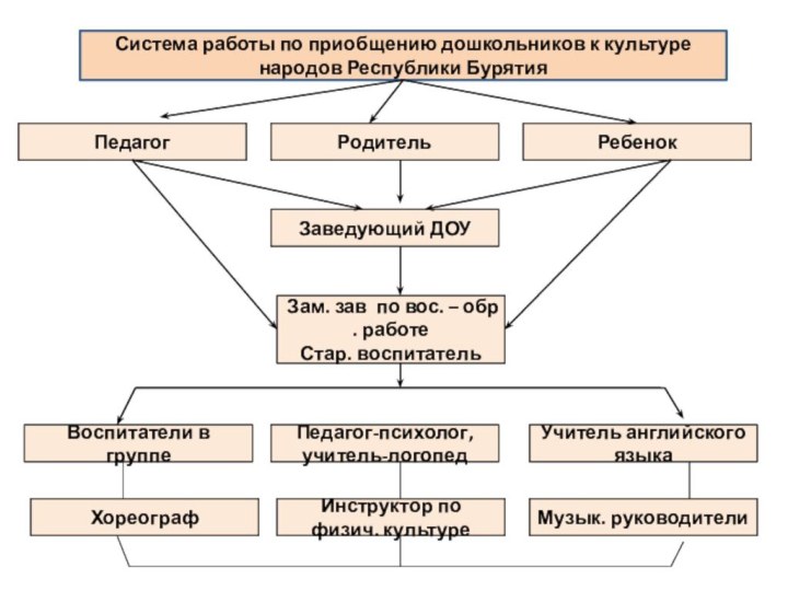 Система работы по приобщению дошкольников к культуре народов Республики БурятияПедагогЗам. зав по