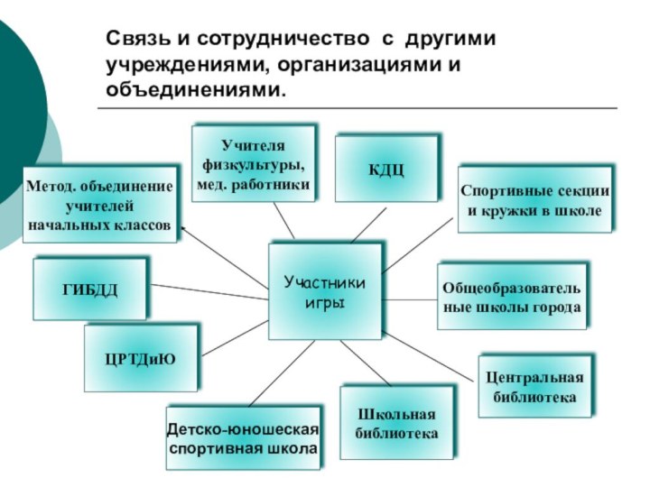 Связь и сотрудничество с другими учреждениями, организациями и объединениями.Участники игрыОбщеобразовательные школы городаЦентральная