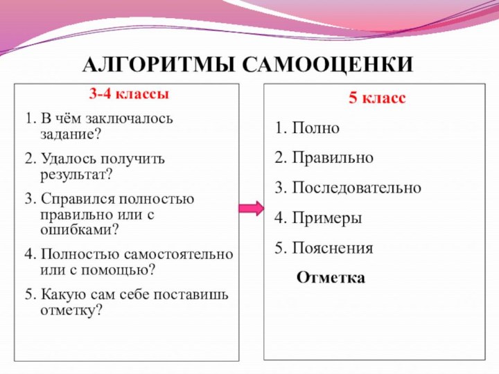 АЛГОРИТМЫ САМООЦЕНКИ3-4 классы1. В чём заключалось задание?2. Удалось получить результат?3. Справился полностью