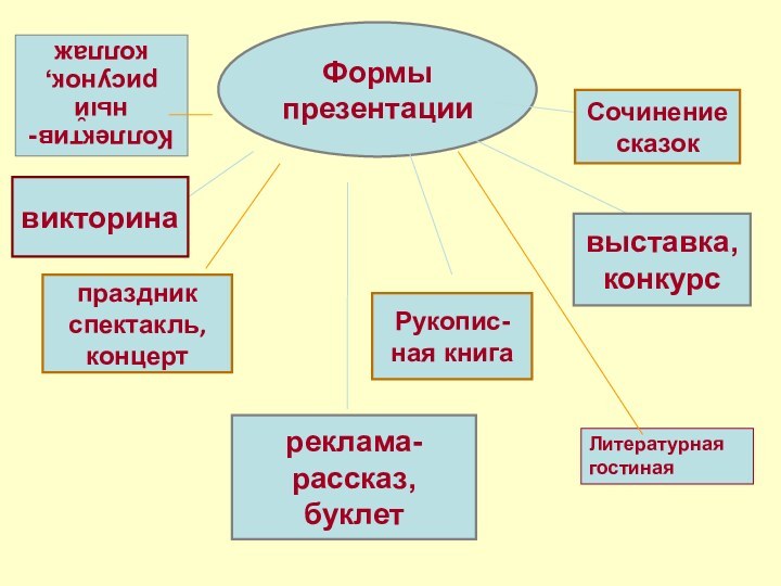 Формы презентациивикторинапраздникспектакль, концертреклама-рассказ, буклетРукопис-ная книгавыставка, конкурсСочинение сказокКоллектив-ный рисунок, коллажЛитературная гостиная