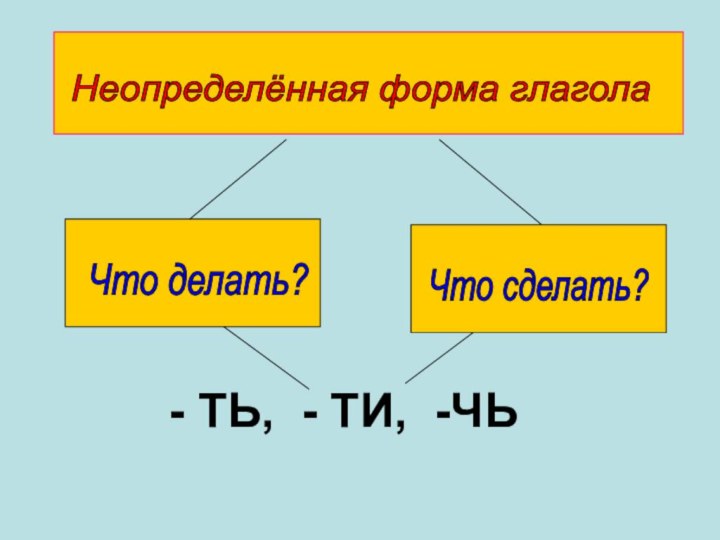 Неопределённая форма глагола Что делать? Что сделать? - ТЬ, - ТИ, -ЧЬ