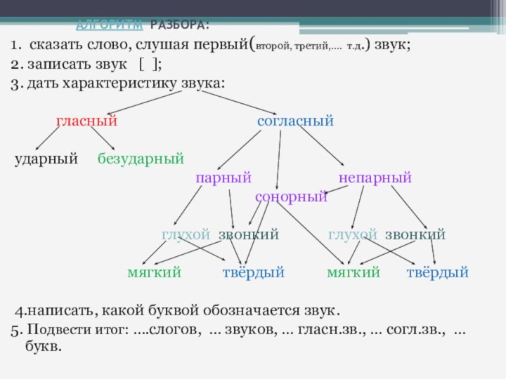 АЛГОРИТМ РАЗБОРА:1. сказать слово, слушая первый(второй, третий,…. т.д.) звук;2. записать звук