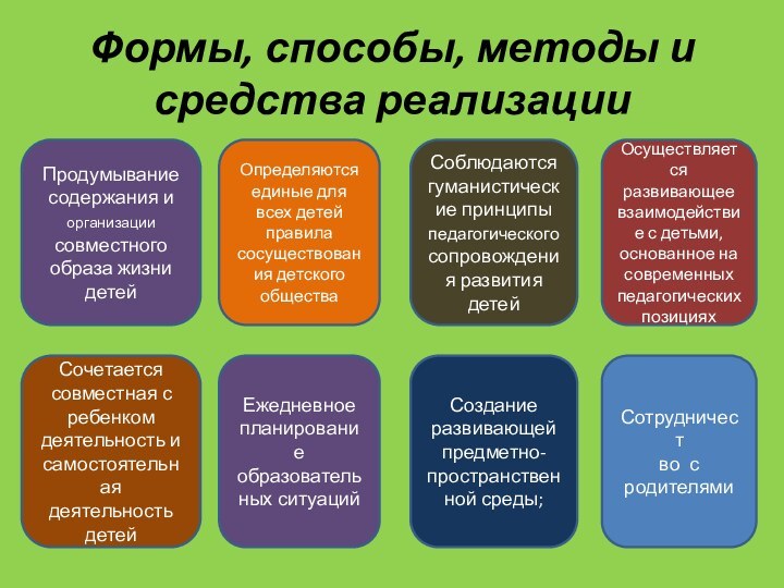 Формы, способы, методы и средства реализацииПродумывание содержания и организации совместного образа жизни