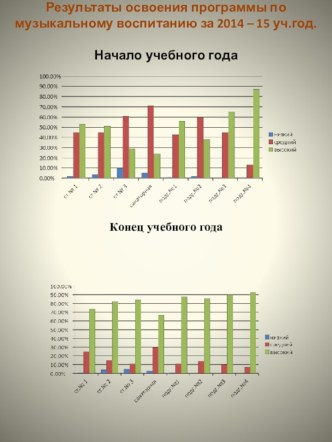 Динамика развития воспитанников в области Художественно – эстетическое развитие - Музыкальная деятельность презентация