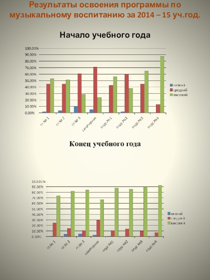 Результаты освоения программы по музыкальному воспитанию за 2014 – 15 уч.год.