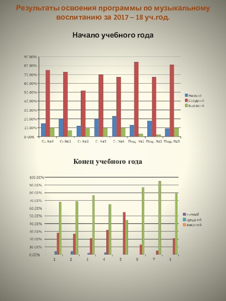 Результаты освоения программы по музыкальному воспитанию за 2017 – 18 уч.год.
