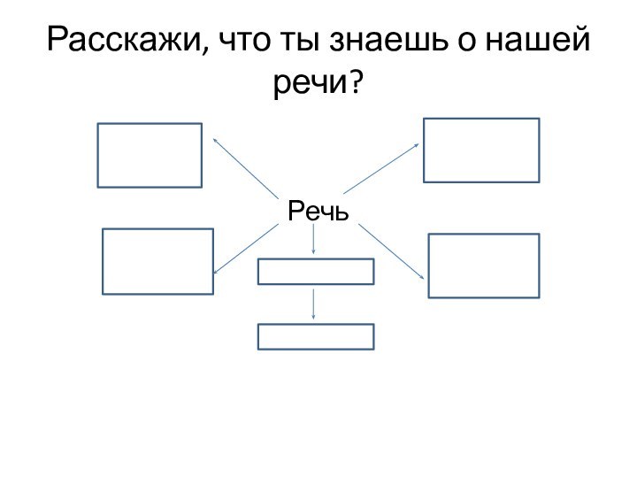 Расскажи, что ты знаешь о нашей речи?Речь