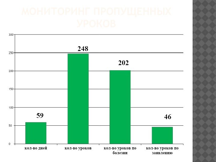 Мониторинг пропущенных уроков