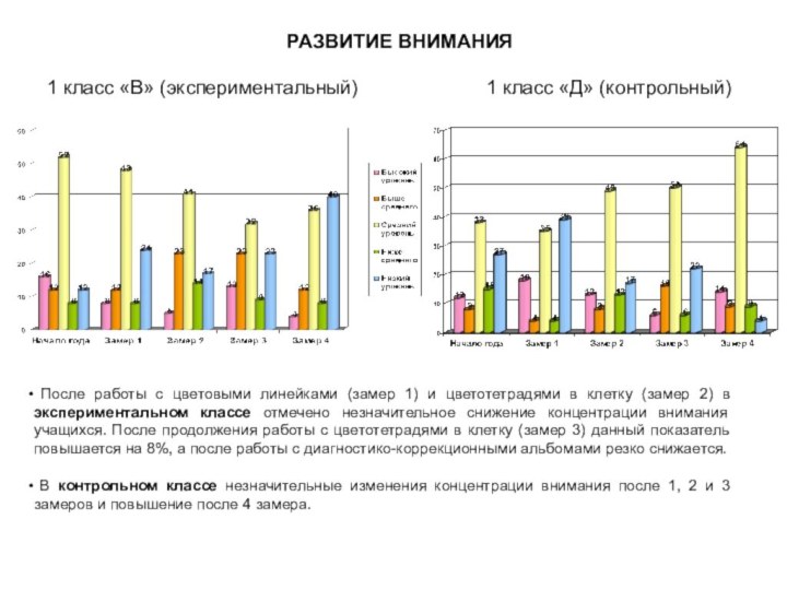 РАЗВИТИЕ ВНИМАНИЯ1 класс «В» (экспериментальный)1 класс «Д» (контрольный) После работы с цветовыми