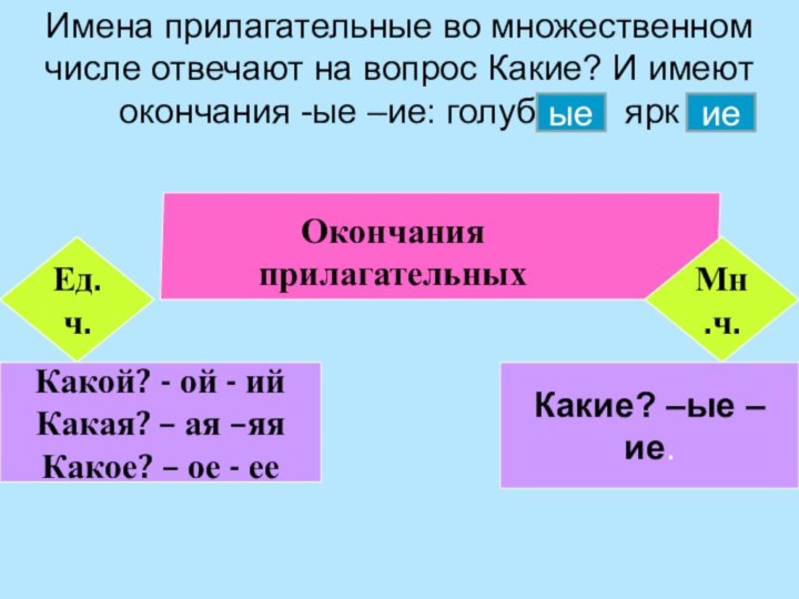 ыеиеИмена прилагательные во множественном числе отвечают на вопрос Какие? И имеют окончания