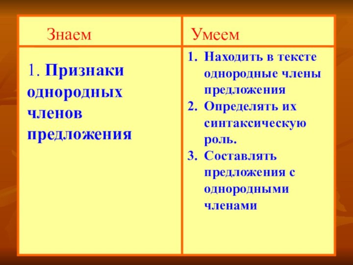 Знаем Умеем1. Признаки однородных членов предложенияНаходить в тексте однородные члены предложенияОпределять их