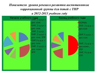 Аналитический отчет, содержащий анализ продуктивности коррекционного воздействия в работе логопедической группы. Учитель-логопед Богданова О. А., МДОУ № 63, г. Кандалакша, Мурманская область материал по логопедии по теме