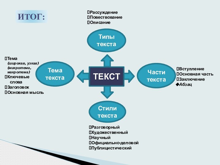 Типы текстаТема текстаСтили текстаЧасти текстаТЕКСТРазговорныйХудожественныйНаучныйОфициально-деловойПублицистическийВступлениеОсновная частьЗаключениеАбзацТема (широкая, узкая)(микротема, макротема)Ключевые  словаЗаголовокОсновная мысльИТОГ:РассуждениеПовествованиеОписание