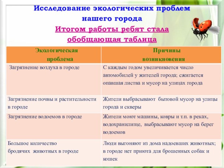 Исследование экологических проблем  нашего города Итогом работы ребят стала  обобщающая таблица