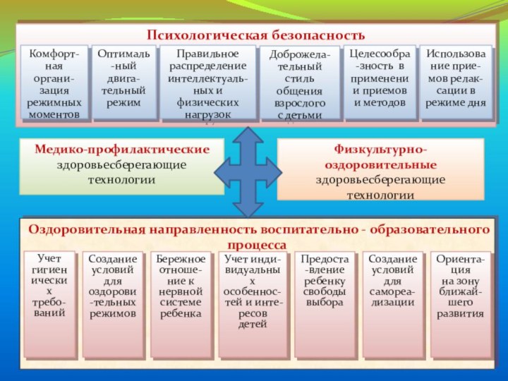 Физкультурно-оздоровительные здоровьесберегающие технологии Медико-профилактические здоровьесберегающие технологии