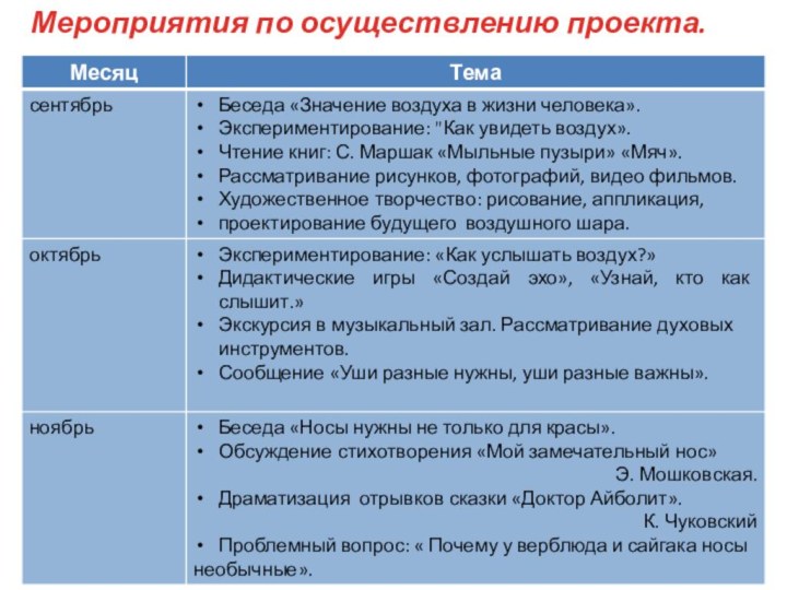 Мероприятия по осуществлению проекта.