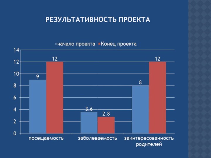 Результативность проекта