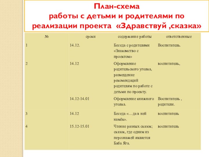 План-схема  работы с детьми и родителями по реализации проекта  «Здравствуй ,сказка»