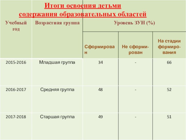 Итоги освоения детьми содержания образовательных областейИтоги освоения детьми содержания образовательных областей