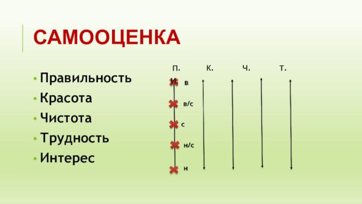 Самооценка ПравильностьКрасотаЧистотаТрудностьИнтерес п.     к.