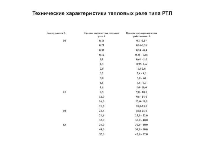 Технические характеристики тепловых реле типа РТЛ