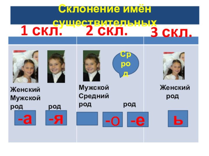 Склонение имён существительныхСр род-аь-е-о-я1 скл.2 скл.3 скл.