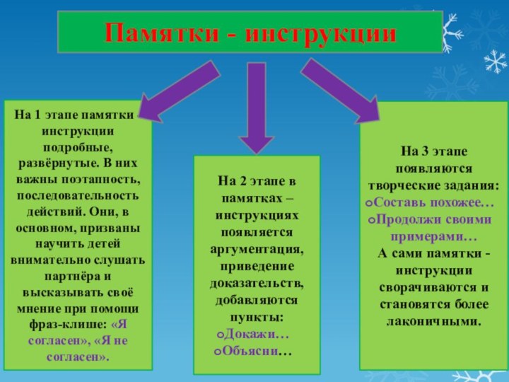 На 1 этапе памятки - инструкции подробные, развёрнутые. В них важны поэтапность,