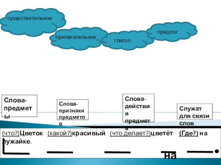 Слова- предметыСлова-признаки предметовСлова-действия предметаСлужат для связи слов