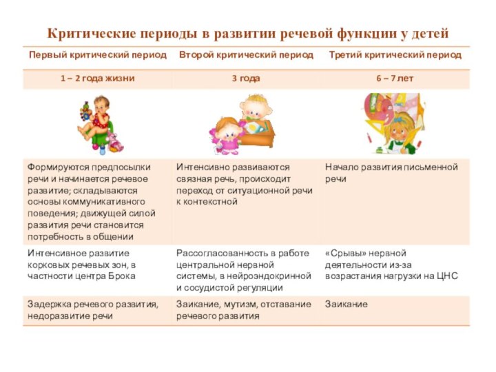 Критические периоды в развитии речевой функции у детей