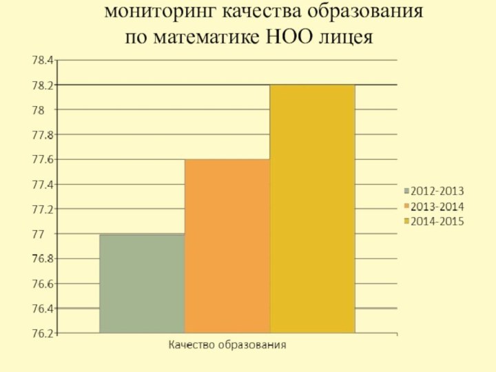 мониторинг качества образования  по математике НОО лицея